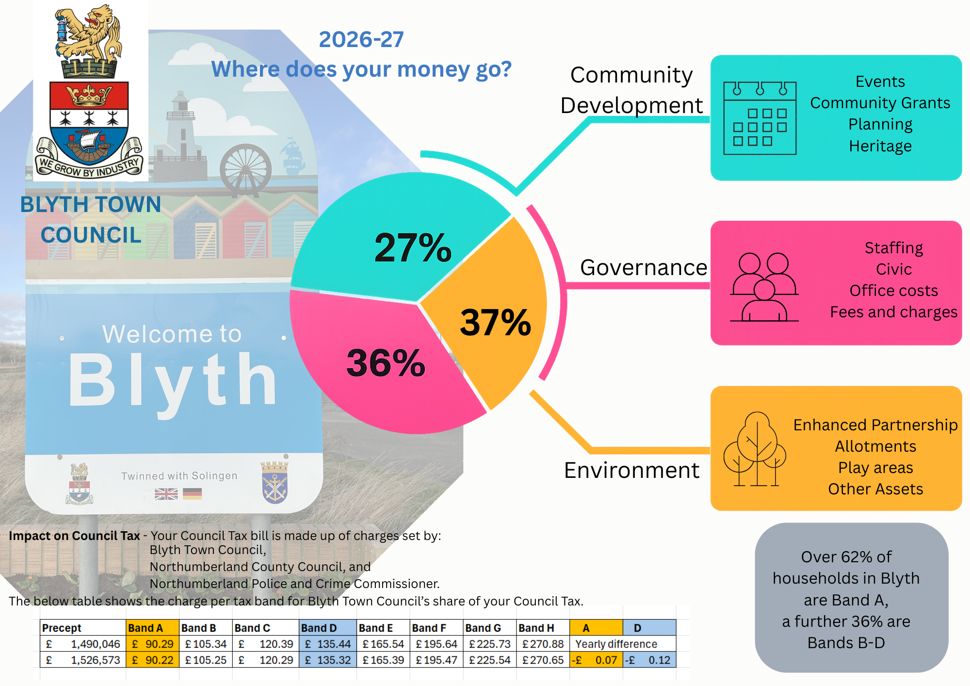 Blyth Town Council Sets Precept for 2026–27